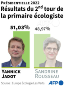 AFP__resultats_primaires_ecologistes_EELV_2021.png