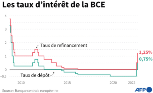 AFP__taux_d__interet_directeurs_de_la_BCE_septembre_2022.png