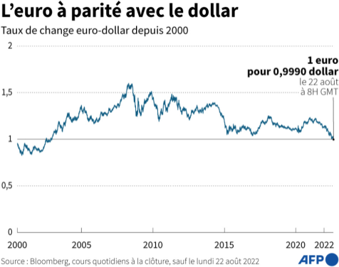 AFP__taux_de_change_euro_dollar_22_aout_2022.png