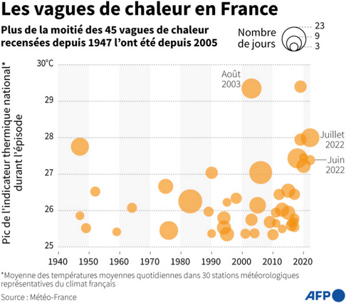 AFP__vagues_de_chaleur_France_jusqu__a_juillet_2022.png