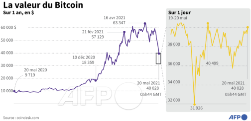 AFP__valeur_du_bitcoin_en_dollars_en_2020_2021.png