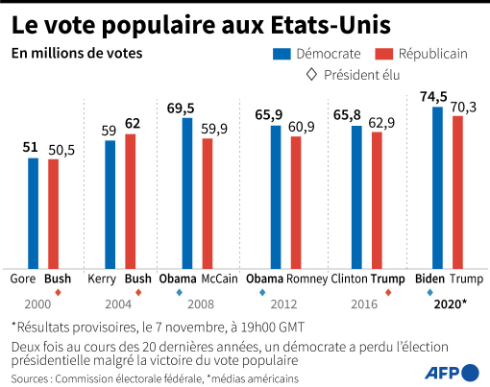 AFP__vote_populaire_presidentielles_americaines.png
