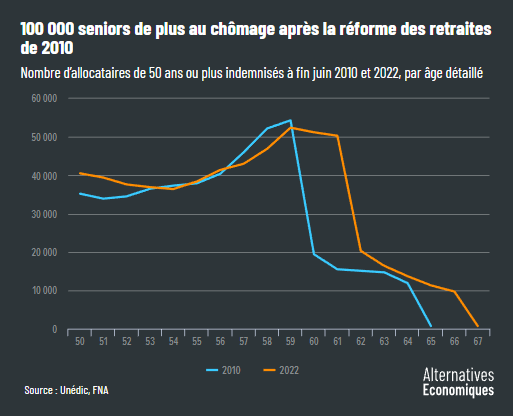 Alter_eco__100_000_seniors_de_plus_au_chomage_apres_la_reforme_des_retraites_de_2010.png