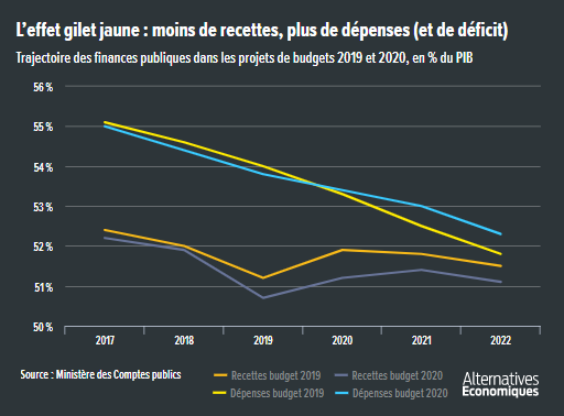 Alter_eco__Budget_depenses_impots_2019_2020_deficit.png