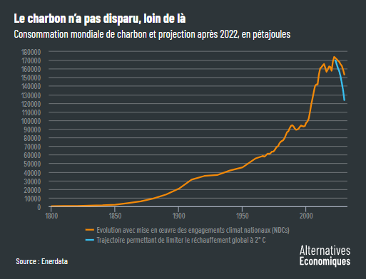 Alter_eco__Consommation_mondiale_de_charbon_et_projection_apres_2022.png