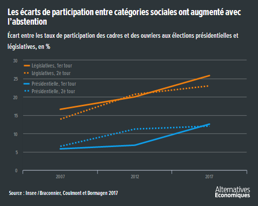Alter_eco__Ecart_taux_de_participation_cadres_ouvriers_elections_presidentielles.png