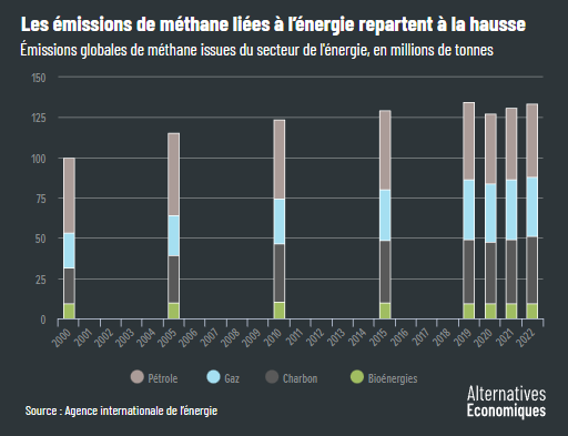 Alter_eco__Emissions_globales_de_methane_issues_du_secteur_de_l__energie__en_millions_de_tonnes.png