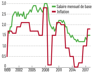 Alter_eco__Evolution_en_rythme_annuel_du_salaire_mensuel_de_base_et_inflation.png