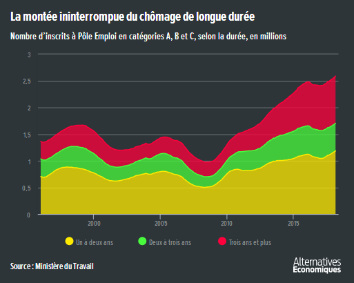 Alter_eco__France_chomage_longue_duree_inscrits_Pole_emploi.png
