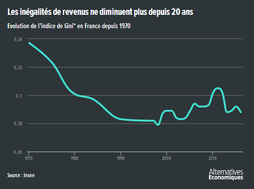 Alter_eco__France_indice_gini_inegalites_revenu.png