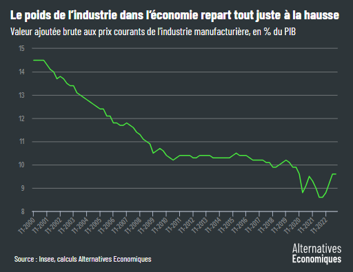 Alter_eco__France_le_poids_de_l__industrie_dans_l__economie_repart_a_la_hausse.png