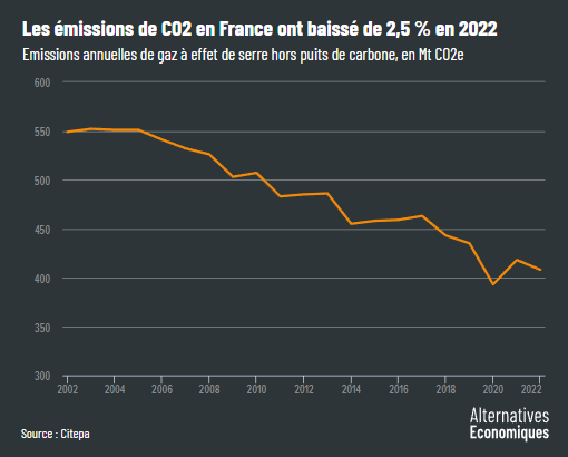 Alter_eco__Les_emissions_de_CO2_en_France_ont_baisse_de_2_5___en_2022.png