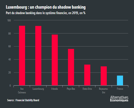 Alter_eco__Luxembourg_shadow_banking_France_Irlande_Pays-Bas_Etats-Unis_iles_Caiman.png