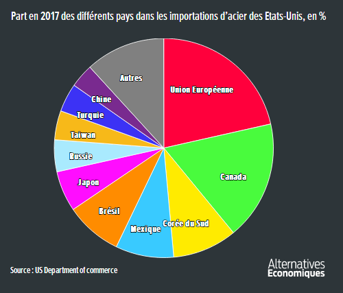 Alter_eco__Part_en_2017_des_differents_pays_dans_les_importations_d_acier.png
