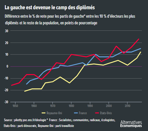 Alter_eco__Piketty__difference_vote_gauche_fonction_niveau_de_diplome.png