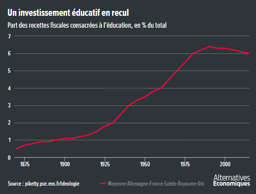 Alter_eco__Piketty_recettes_fiscales_consacrees_a_l__education.png