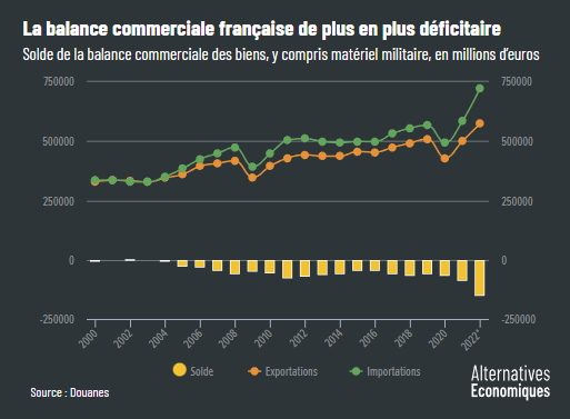 Alter_eco__balance_commerciale_francaise_de_plus_en_plus_deficitaire_2022.png