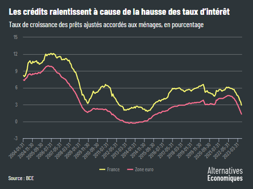 Alter_eco__croissance_credit_France_zone_euro.png