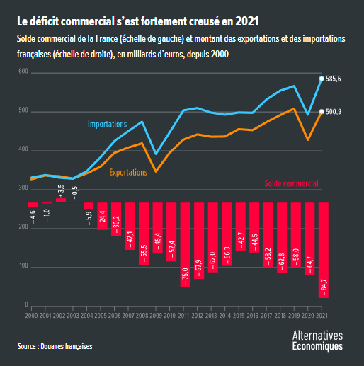 Alter_eco__deficit_commercial_France_2021_exportations_importations_solde_commercial.png