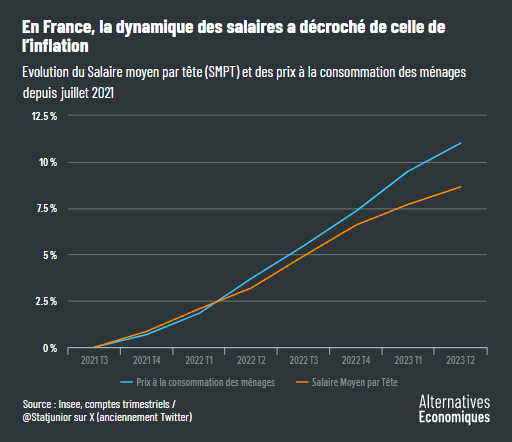 Alter_eco__dynamique_des_salaires_a_decroche_de_celle_de_l__inflation.png