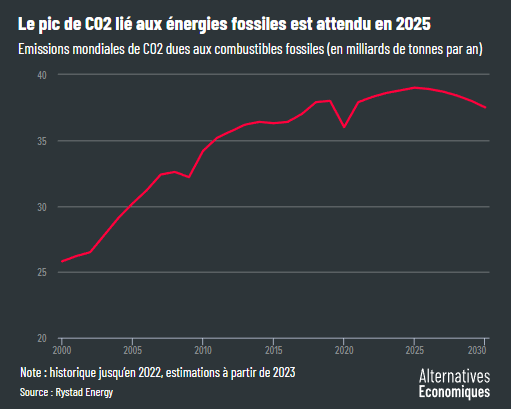 Alter_eco__emissions_mondiales_CO2_dues_aux_combustibles_fossiles.png
