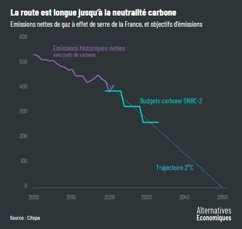 Alter_eco__emissions_nettes_de_GES_France_et_objectifs_d__emission.png