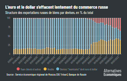 Alter_eco__euro_et_dollar_s__effacent_du_commerce_russe.png