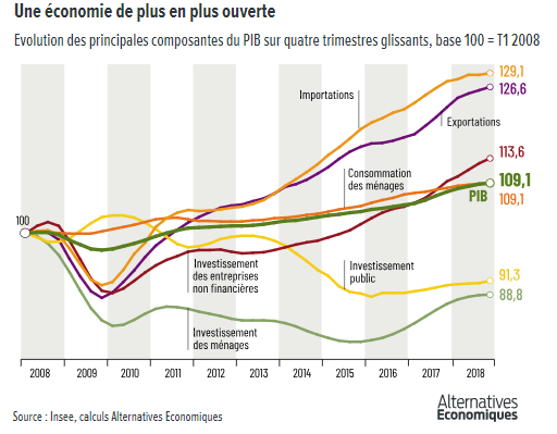 Alter_eco__evolution_composantes_du_PIB_francais_depuis_crise_2008.png