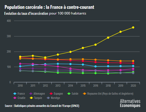 Alter_eco__evolution_taux_d__incarceration_France_pays_etrangers.png