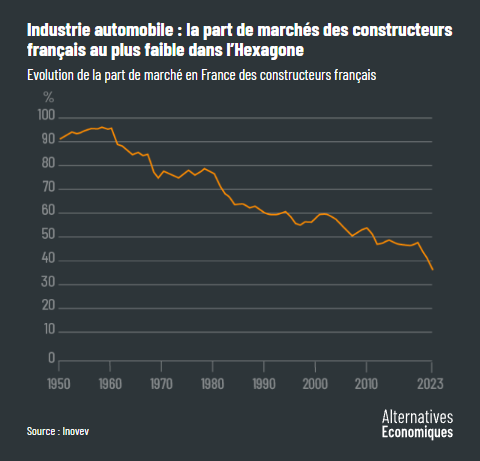 Alter_eco__part_constructeurs_francaises_ventes_voitures_en_France.png