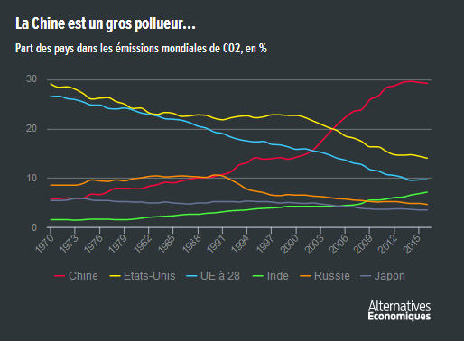 Alter_eco__part_des_pays_dans_les_emissions_mondiales_de_CO2_Chine.png