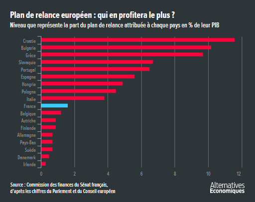 Alter_eco__plan_de_relance_europeen_repartition_entre_pays.png