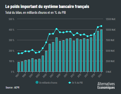 Alter_eco__poids_systeme_bancaire_francais_bilan_banques___du_PIB.png