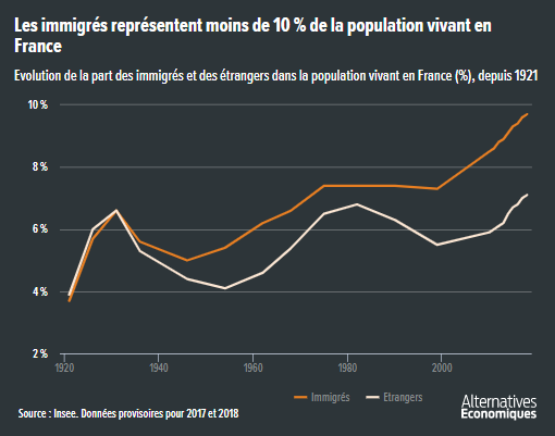Alter_eco__pourcentage_d__immigres_etrangers_dans_la_population_francaise.png