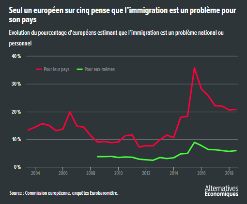 Alter_eco__pourcentage_europeens_estimant_que_l__emigration_est_un_probleme.png