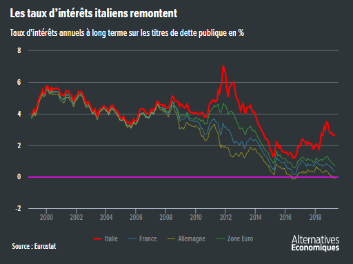 Alter_eco__taux_d__interet_dette_publique_Italie_France_Allemagne_zone_euro.png