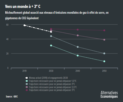 Alter_eco__trajectoire_emissions_GES_necessaire_pour_stabiliser_le_rechauffement_climatique.png