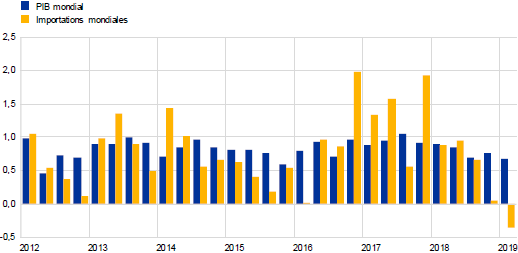BCE__croissance_PIB_mondial_importations_mondiales_2012_2019.png