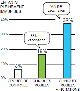Banerjee_Duflo__experience_vaccin_lentilles_cliniques_mobiles__2.png