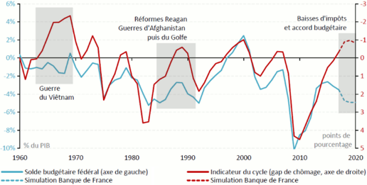 Banque_de_France__Etats-Unis_solde_federal_et_cycle_economique_depuis_1960.png