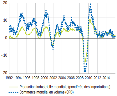 Banque_de_France__Evolutions_de_la_production_industrielle_mondiale_et_des_echanges_commerciaux_en_volume.png