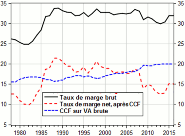 Banque_de_France__Taux_de_marge_brut_et_net_des_societes_non_financieres_francaises.png