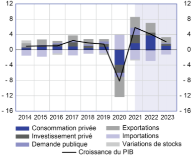 Banque_de_France__contributions_croissance_PIB_previsions_juin_2021.png