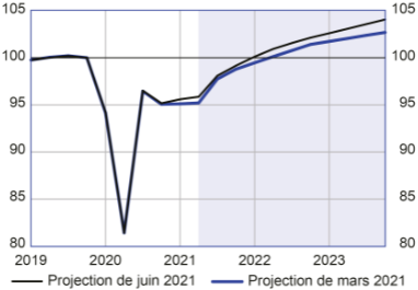 Banque_de_France__previsions_PIB_mars_2021_juin_2021.png