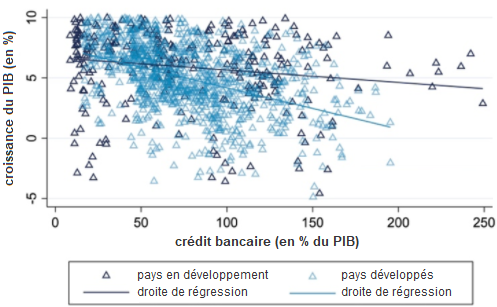 Bofinger__lien_croissance_PIB_ratio_credit_bancaire_sur_PIB.png