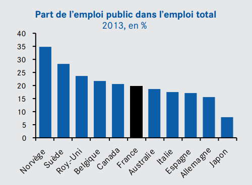 CAE__Part_de_l_emploi_public_dans_l_emploi_total_France_pays_developpes.png