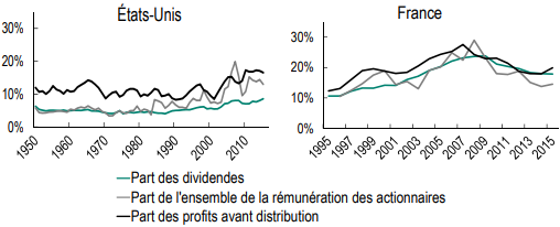 CEPII__Etats-Unis_France_part_profit_dividendes.png