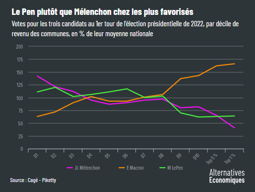Cage_Piketty__vote_Melenchon_Macron_Le_Pen_selon_decile_revenu.png