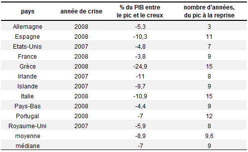 Carmen_Reinhart__reprise_apres_une_crise_financiere__PIB_par_tete__Grande_Recession.png