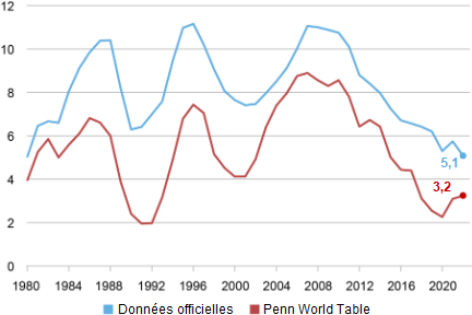 Clark_Higgins__Chine_croissance_revenu_par_tete_statistiques_officielles_Penn_World_Table.png